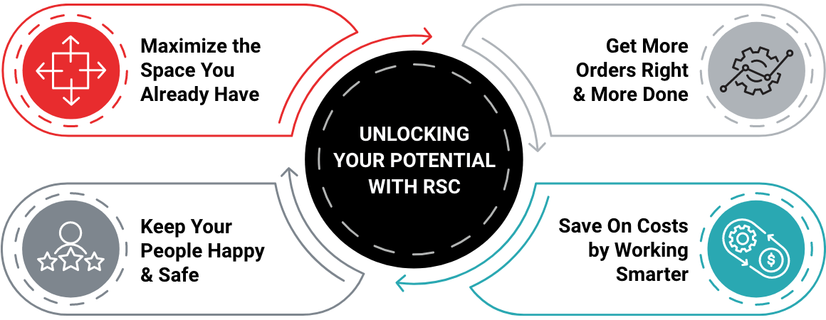 Infographic about the four main ways RSC can help you unlock your potential. 1. Maximize the space you already have. 2. Get more orders right and more done. 3. Keep your people happy and safe. 4. Save on costs by working smarter.